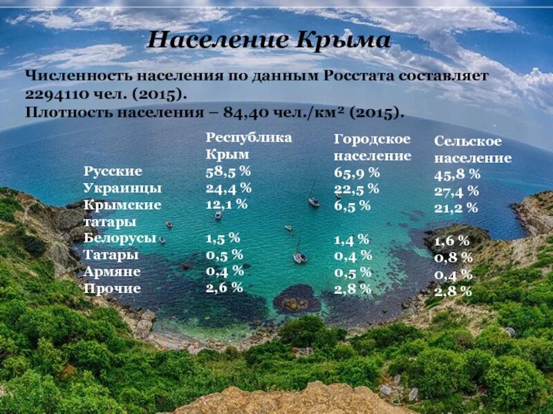 Россия население численность с крымом. Население Крыма. Численность Крыма. Городское население Крыма. Плотность населения Крыма.