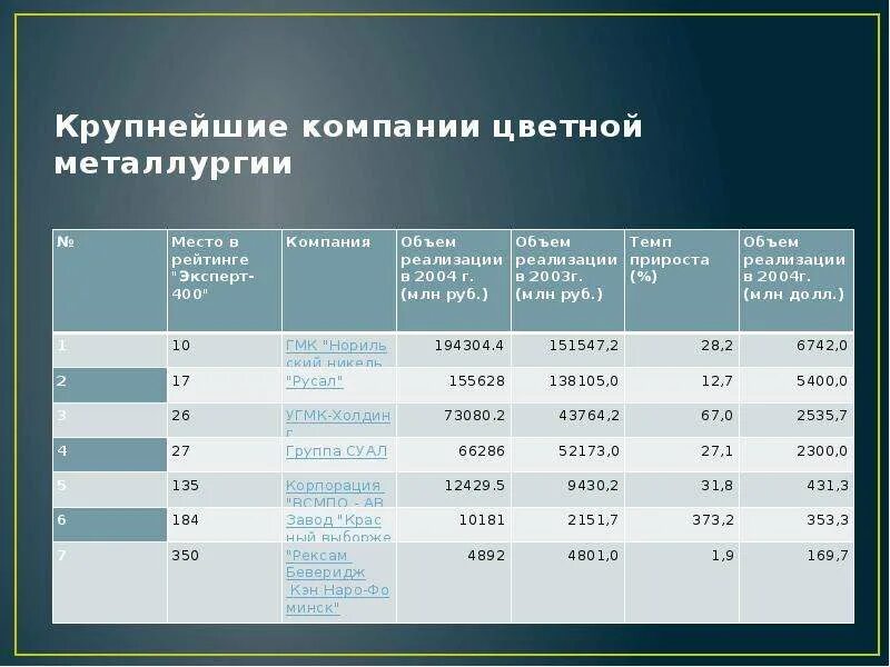 Лидеры по производству черной металлургии. Крупнейшие предприятия цветной металлургии. Предприятия цветной металлургии в России. Крупнейшие металлургические предприятия. Крупнейшие заводы цветной металлургии России.