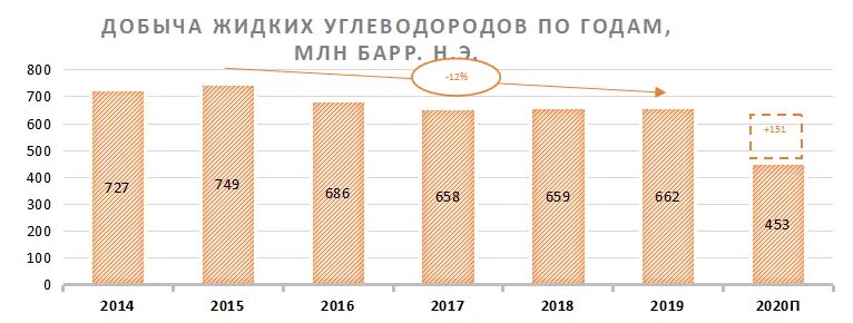 Разведка и добыча углеводородов. Лукойл добыча углеводородов. лукойл добыча диаграммы. добыча нефти роснефть 2025. добыча лукойла по годам.