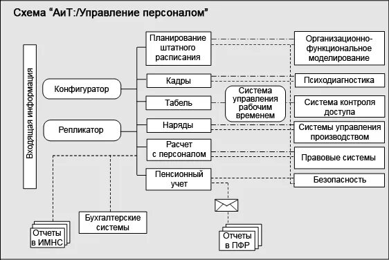 Схема управления персоналом. Информационные системы управления персоналом. Shema uprawleniýe personalom.