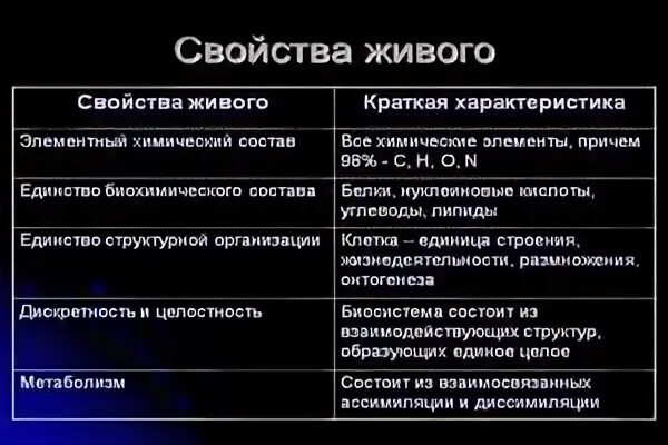 Характеристики живых систем. Свойства живого биология. Основные свойства живого биология. Перечислите свойства живого. Все свойства живого.