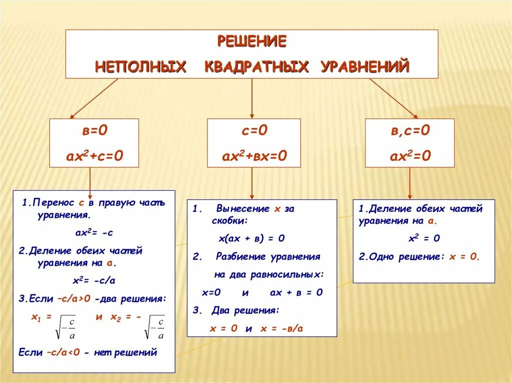 Решение квадратных уравнений ax2+c=0. Решение квадратного уравнения при c = 0. Квадратные уравнения решение неполных квадратных уравнений 8 класс. Примеры уравнений приводимых неполных квадратных уравнений. Как решать квадратные примеры