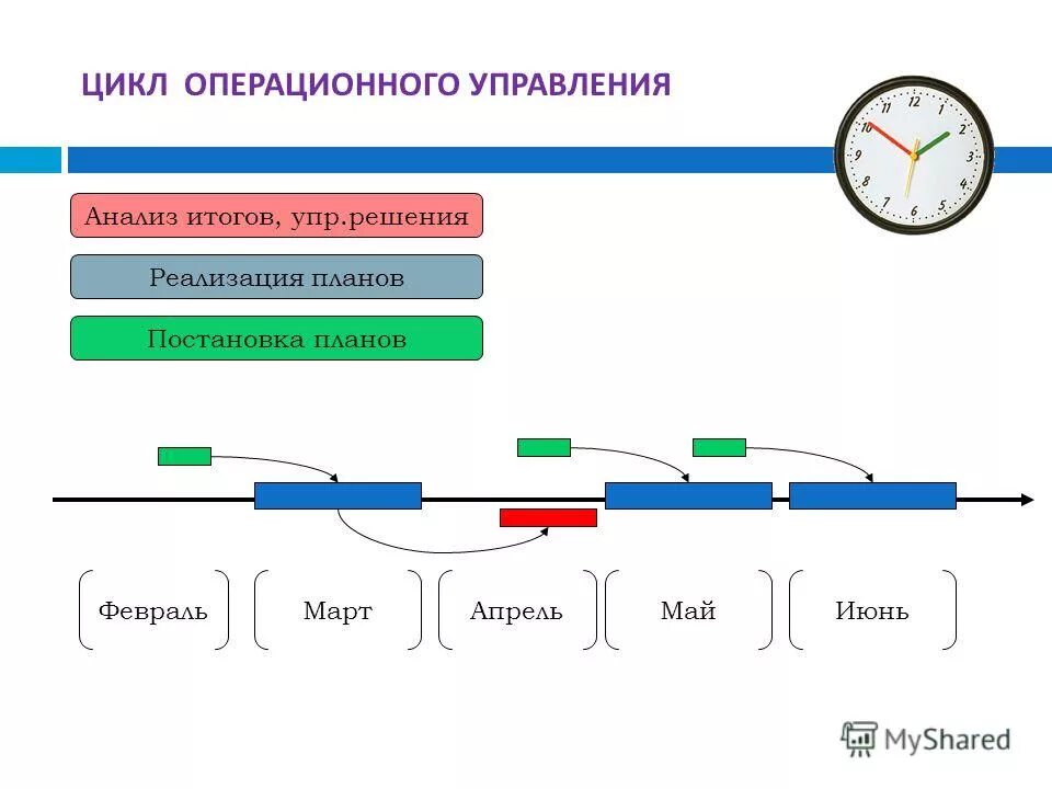 Отрицательный финансовый цикл. Операционный цикл.