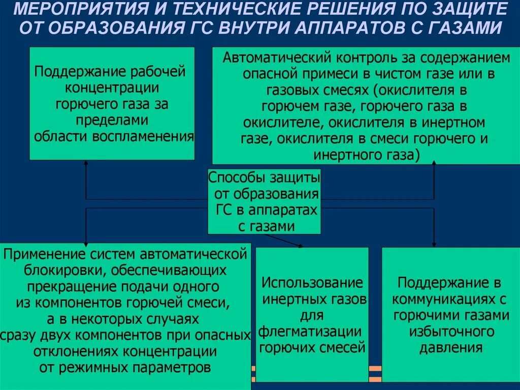 Исключение условий образования горючей среды должно обеспечиваться. Условия образования горючей среды. Образование горючей среды внутри технологических аппаратов. Условия образования горючей среды в аппаратах с пылями. Причины образования горючей среды в аппаратах с горючими газами.