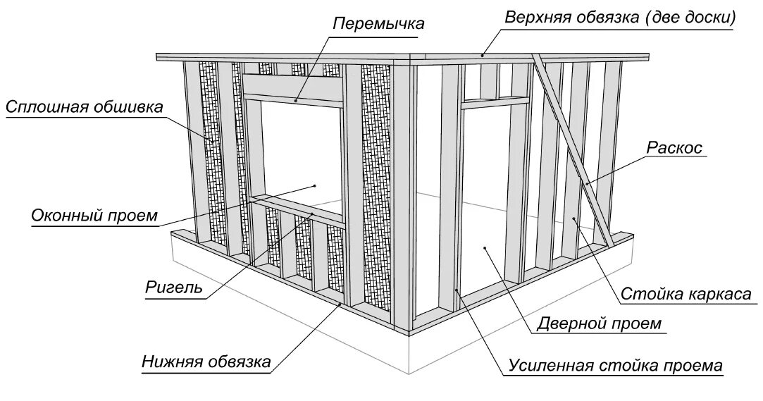 Как сделать стены каркасного дома