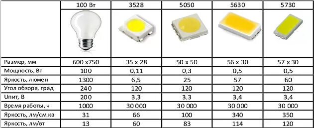 Светодиоды 5050 SMD Вольтаж. Светодиоды SMD характеристики таблица. Светодиод 5050 SMD характеристики. Светодиод 3528 параметры СМД.