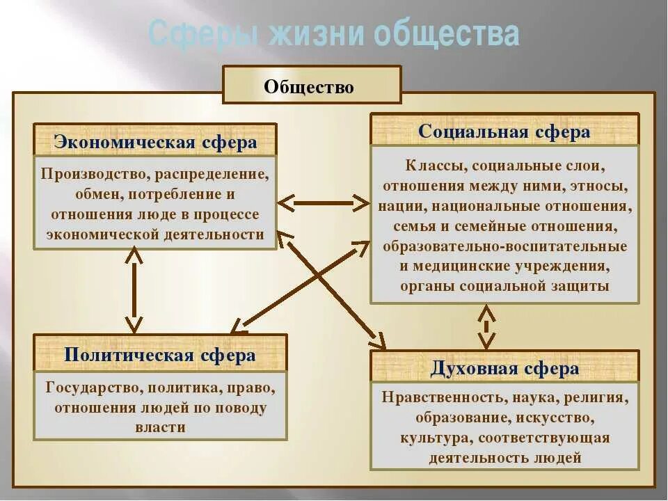 Обществознание 8 класс человек в экономических отношениях. Социальная сфера государства. Социальная и экономическая сфера. Связь экономической и политической сферы.