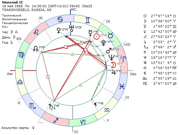 Дирекции солнца. Гороскоп Николая 2. Альмутен гороскопа в домах. Луна в Овне в 8 доме.