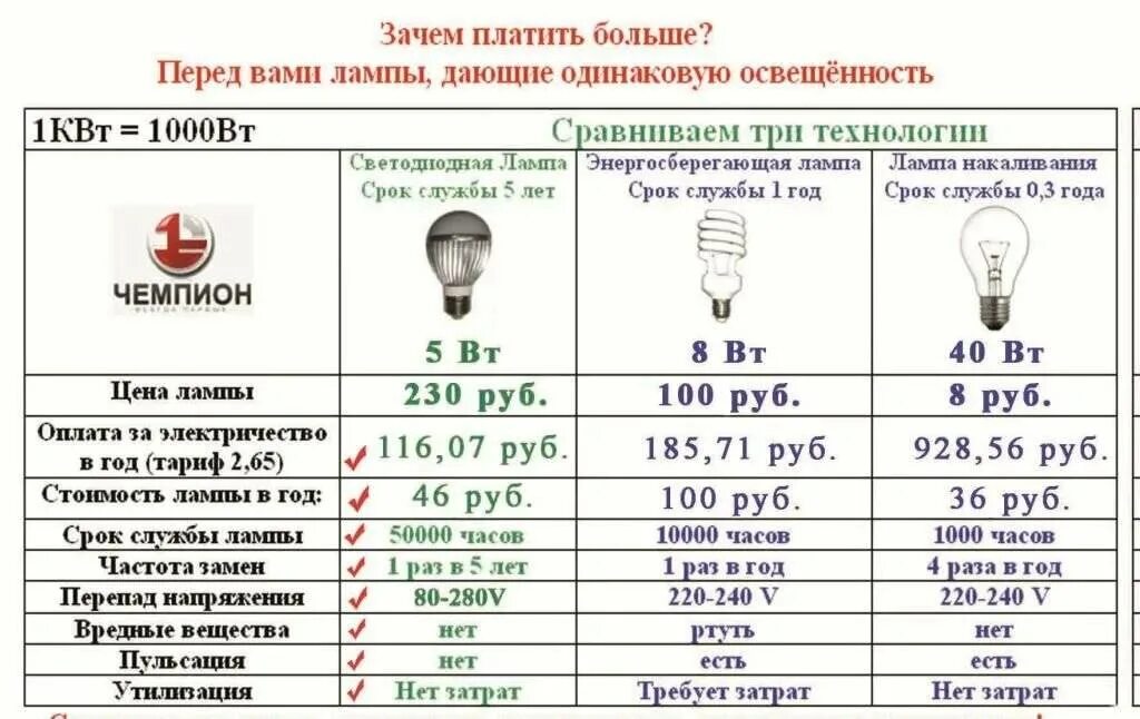 Светодиод 30 Вт ватт эквивалент лампы накаливания. Таблица мощности лампочек энергосберегающих ламп. Светодиодная лампа 50 ватт эквивалент лампы накаливания. Таблица мощности светодиодных ламп энергосберегающих ламп.