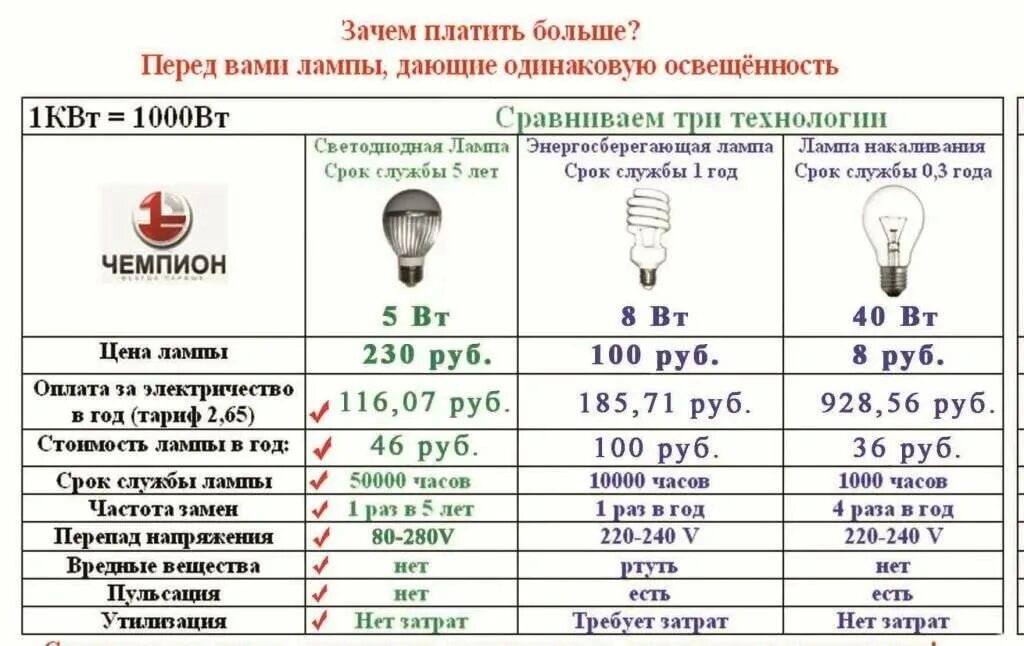 Сколько берет кв. Энергосберегающие лампы мощность таблица. Светодиодная лампа 50 ватт эквивалент лампы накаливания. Энергопотребление лампочки 60 ватт. Таблица мощности светодиодных ламп энергосберегающих ламп.