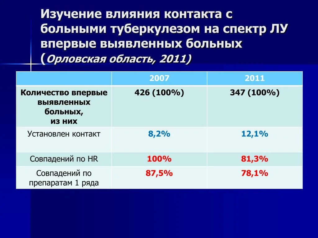 Туберкулез количество больных