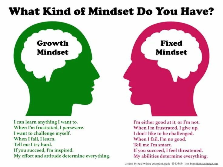 Mindset 1. Growth mindset. growth and fixed mindset. fixed vs growth mindset. мышление роста.
