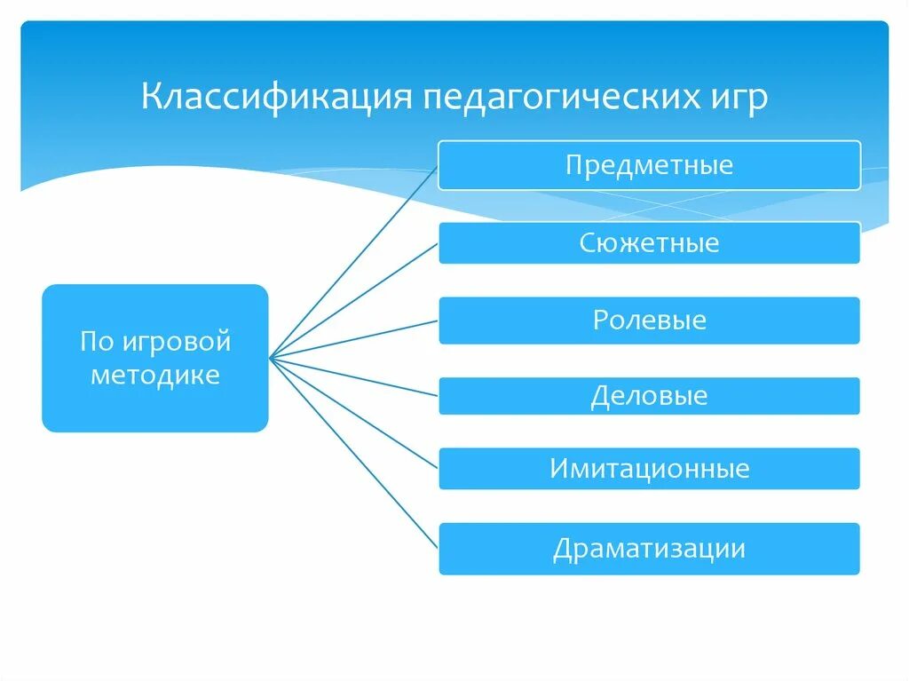 Ценность педагогических технологий. Классификация игр в педагогике. классификация это в педагогике. педагогические игры классифицируются. классификация педагогических игр.