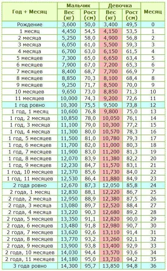 Таблица роста ребенка до 1. Таблица роста мальчиков по месяцам до года нормы веса. нормы веса и роста у детей таблица по месяцам. вес ребёнка по месяцам таблица для мальчиков до 2 лет. рост и вес ребенка по месяцам до 3 лет в таблице.