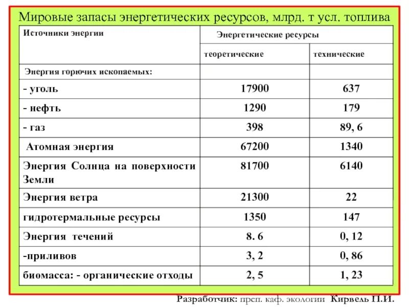 Прочитайте текст потенциал энергетических ресурсов мирового. Мировые запасы энергоресурсов. мировые запасы энергоносителей. мировые запасы энергоресурсов по странам. энергетические запасы.