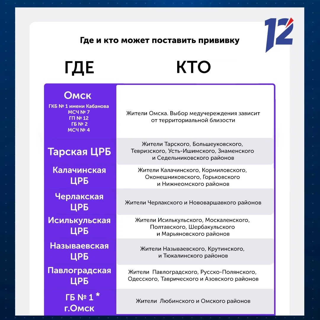 Вакцины омск. Пункты вакцинации от коронавируса в Омске. Где поставить прививку от коронавируса в Омске. Где можно поставить прививку от коронавируса. Куда делают вакцину от коронавируса.