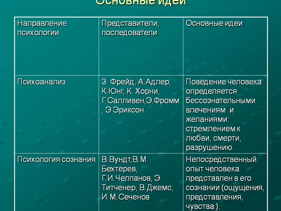 Бихевиоризм и психоанализ. Основные школы психологии. Школы психологии таблица. Основные направления психологии. Таблица основных психологических школ.