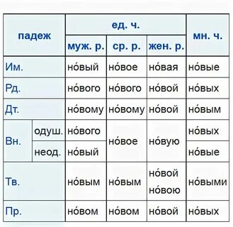 Выбор какое склонение