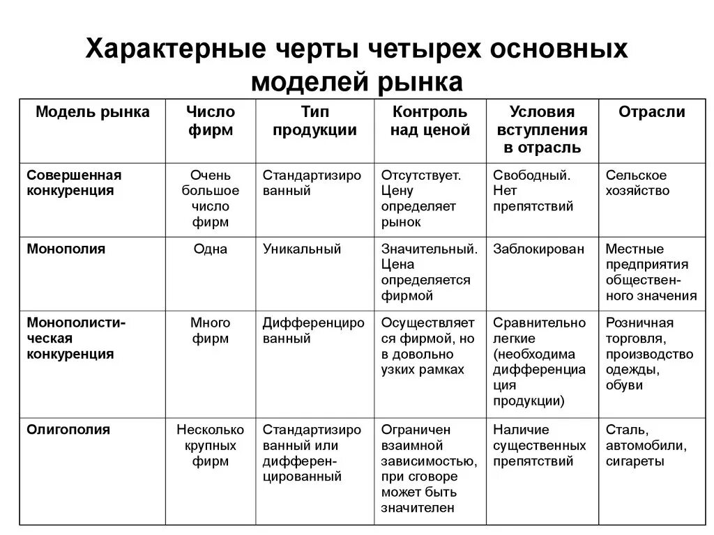 Наличие функции характерно для. Характерные черты основных моделей конкурентных рынков. 1. Перечислите основные признаки рынка совершенной конкуренции.. Модуль рынка совершенной конкуренции. Характерные черты модели рынка по конкуренции.