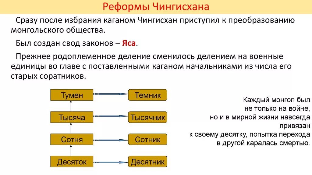 Реформы Чингисхана. Реформы Темучина. Реформы Чингисхана кратко. Реформы Чингисхана таблица.