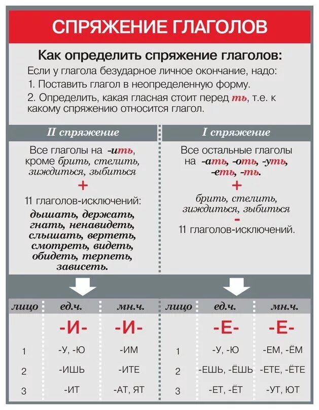 Спряжения глаголов правила русского языка. Спряжение глаголов в русском языке таблица 4. Глаголы 1 и 2 спряжения правило таблица. Правило спряжение глаголов в русском. Правила русского с примерами