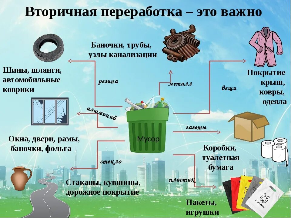 Для сбора отходов используются. Утилизация и переработка отходов. Схема утилизации отходов.