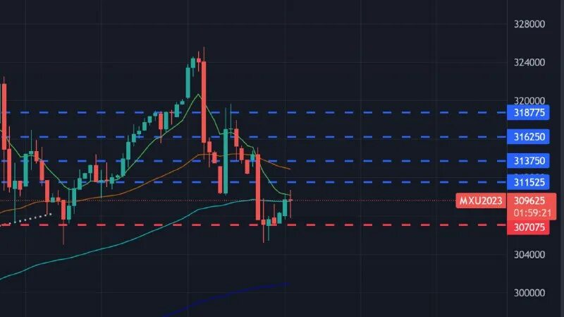 графики акций. фьючерсы 2023. фьючерсы 2023. фьючерс на сталь. фьючерсы ммвб.