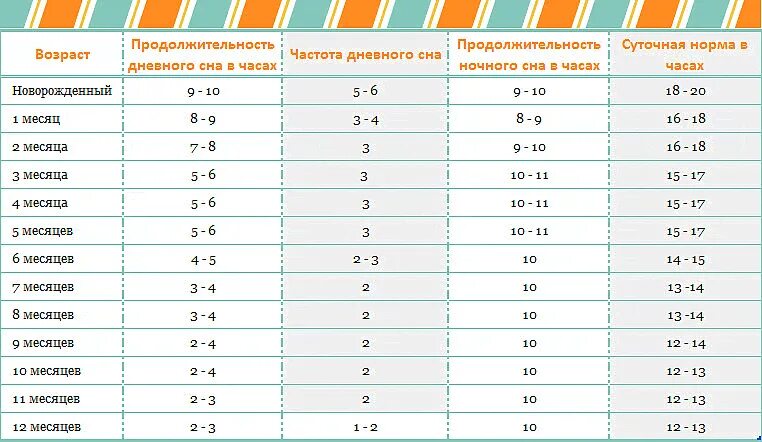 Норма сна ребенка по месяцам. Таблица сна новорожденного до 1 месяца. Количества сна по месяцам у грудничков. Сон по месяцам у новорожденного до года таблица.
