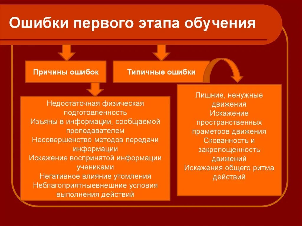 Обучение на ошибках. Приемы исправления ошибок. Основные ошибки в обучении. Причины появления ошибок в технике движений. Этапа в первый этап входит