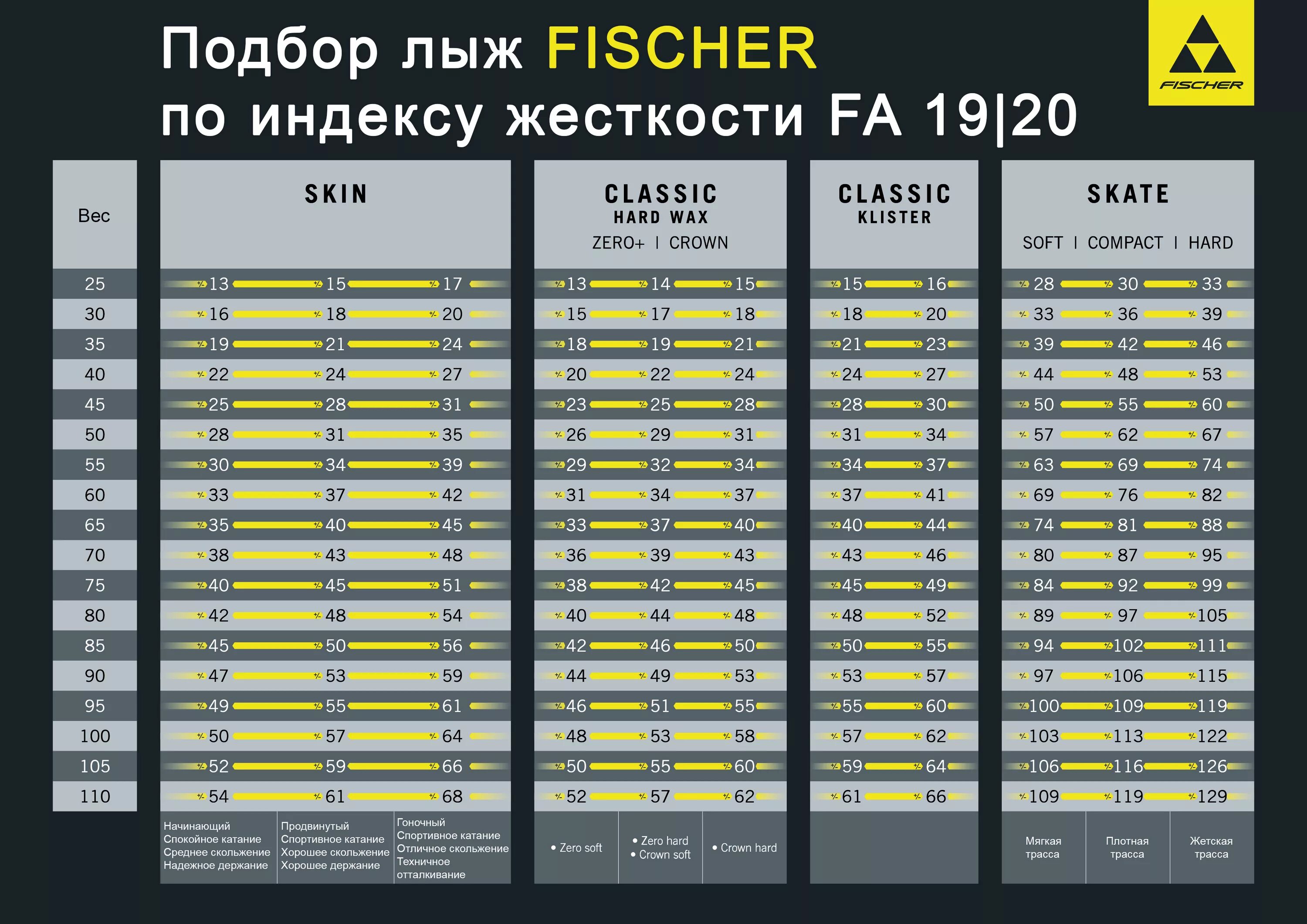 Подобрать лыжные. Таблица жесткости лыж Fischer 20-21. Лыжи Fischer Speedmax 3d Skate 61k stiff. Таблица подбора лыж Fischer. Таблица жесткости лыж Fischer 19-20.