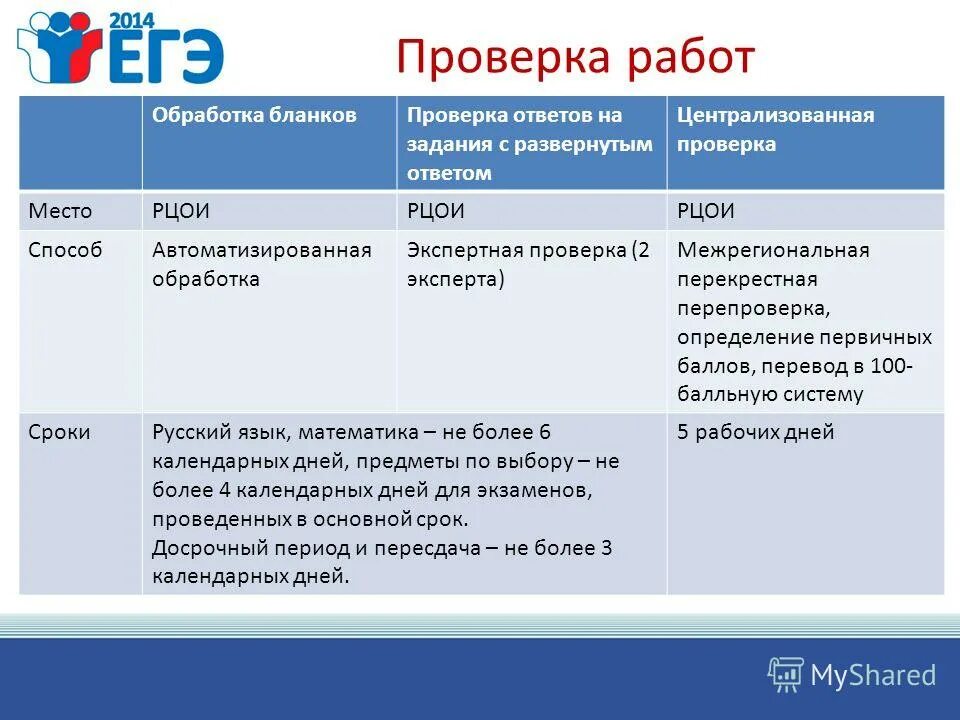 Решения заданий с развернутым ответом не проверяются