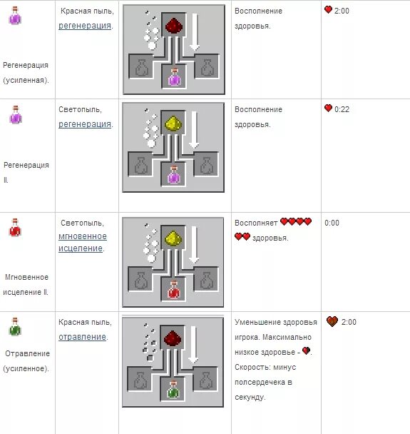Как сварить исцеление. Как делается зелье исцеления. Крафт зелья силы 2. Крафт зелье невидимости 1.12.2. Как делается зелье силы в МАЙНКРАФТЕ.
