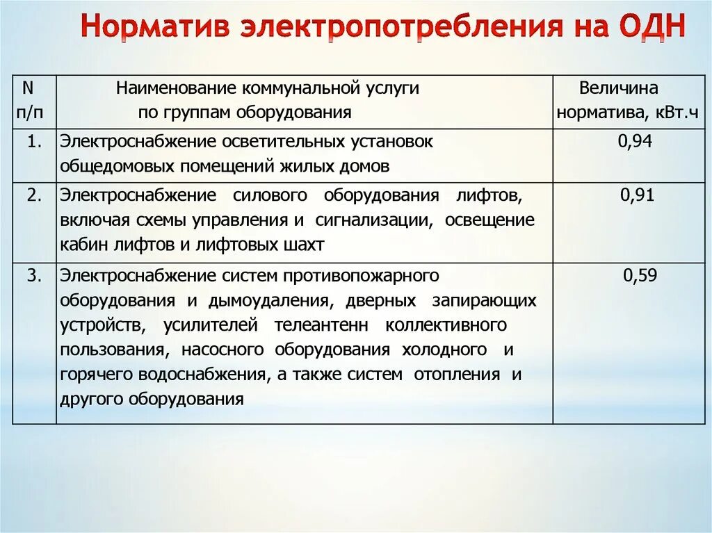 Общедомовые нужды норматив. Норматив одн. Норматив одн по электроэнергии. Норматив общедомового потребления электроэнергии. Норматив одн воды