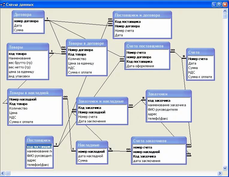 Учет данных работников организации. База данных сотрудники схема данных. Схема БД бух учета. БД "учёт комплектующих и ремонта оборудования". БД складской учет access.