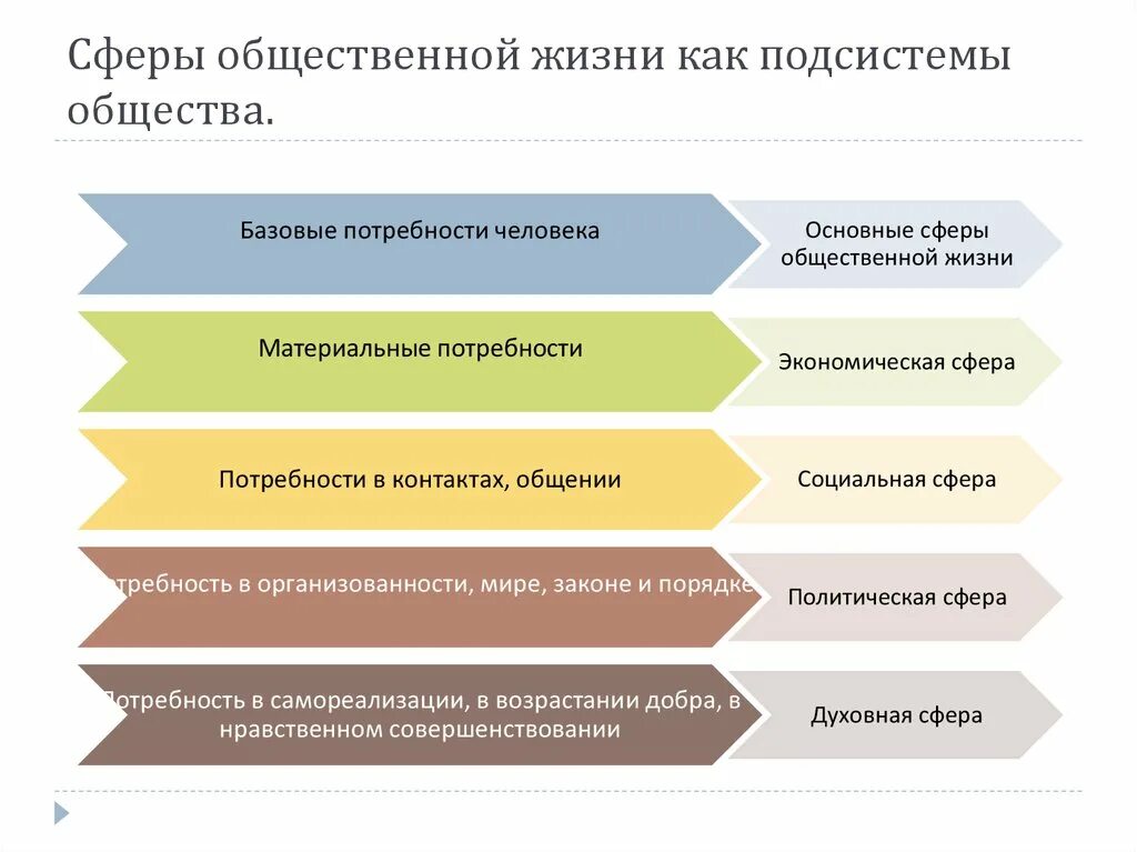 Деятельность групп по улучшению общественной жизни. Сферы общественной жизни как подсистемы общества. Сферы общественной жизни и потребности. Подсистемы ( сферы) жизни общества. Базовые потребности в политической сфере.