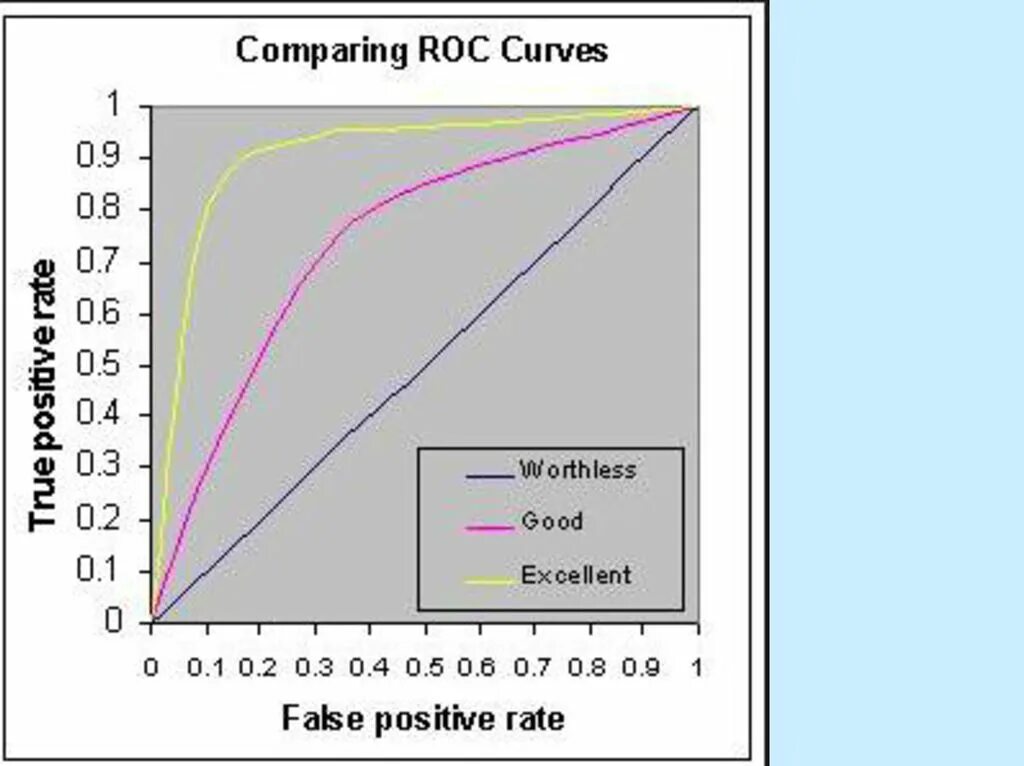 Roc python. Roc кривая для логистической регрессии. кривая roc-auc 0,5. gini roc auc. auc машинное обучение.