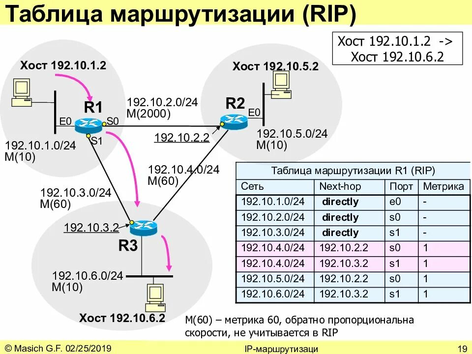 Ip адрес сетевого узла. Пример таблицы маршрутизации роутера. Построение таблицы маршрутизации Rip. Таблицы маршрутизации в IP-сетях. Маршрутизация таблица маршрутизации.