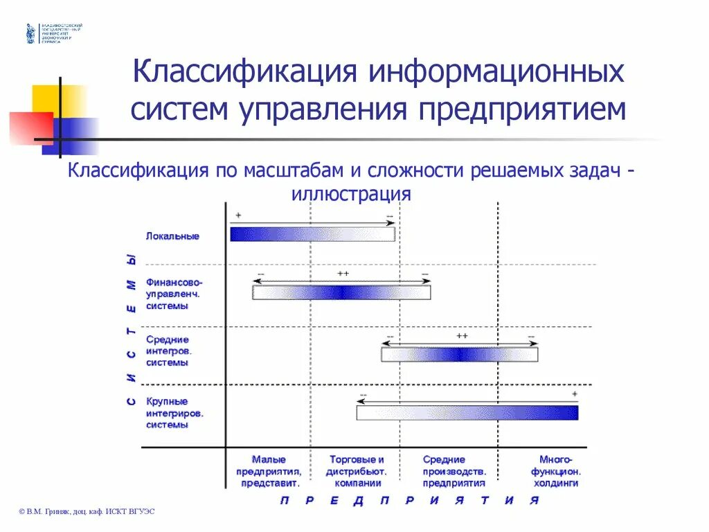 Ключевые ис. Классификация информационных систем управления. Классификация информационных систем. Классификация по масштабу. Классификация информационных систем по используемым режимам работы. Информационные системы управления предприятием.