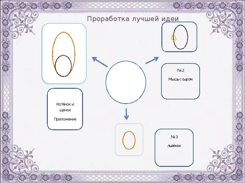 Хороша проработка. Проработка задач. Проработка идеи проекта. Проработка идеи. Выбор лучшей идеи.