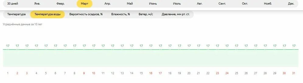 Погода в сиде в марте. Температура в Турции март. Погода в Турции в марте. Температура воды в Турции в марте.