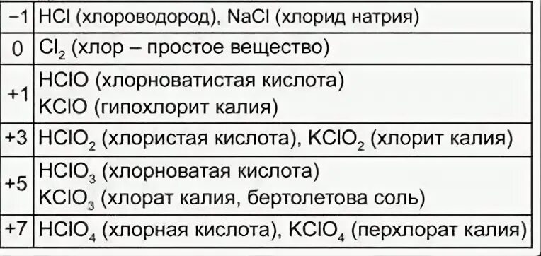 Оксид калия хлорная кислота. Кислоты хлора таблица. Хлорокислородосодержащие кислоты. Хлорсодержащие кислоты таблица. Формулы кислородсодержащих кислот хлора.