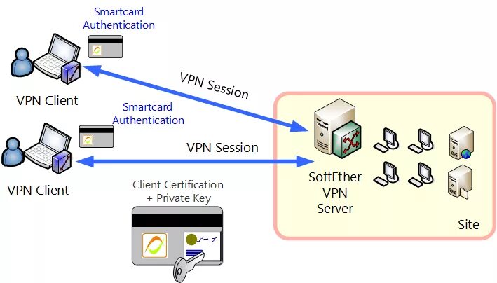 Authentication connected. VPN аутентификация. VPN сервер. VPN клиент. VPN авторизация.