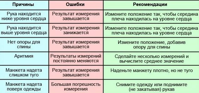 Почему на руках разное артериальное давление. Ошибки при измерении артериального давления. Ошибки при измерении ад. Ошибки возникающие при измерении артериального давления.. Ошибки при замере артериального давления.