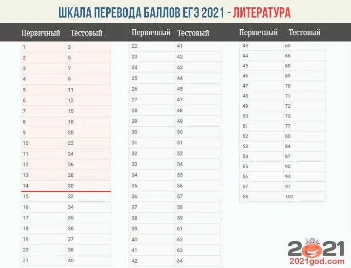 Новые баллы егэ математика. Таблица первичных баллов ЕГЭ математика 2022. 10 Первичных баллов ЕГЭ математика. 13 Тестовых баллов ЕГЭ математика. Первичные баллы ЕГЭ 2022.