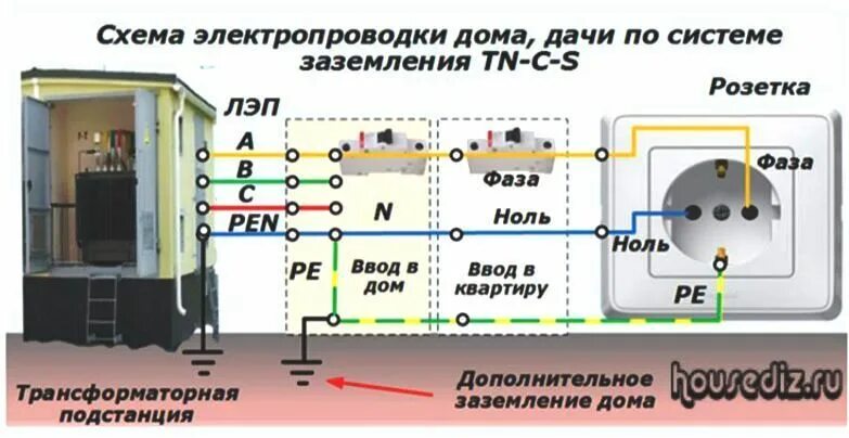 Схема заземления TN-C-S 3 фазная. TN-C-S система заземления в щитке. TN S система заземления однофазная. Схема щитка с заземлением TN-C-S.