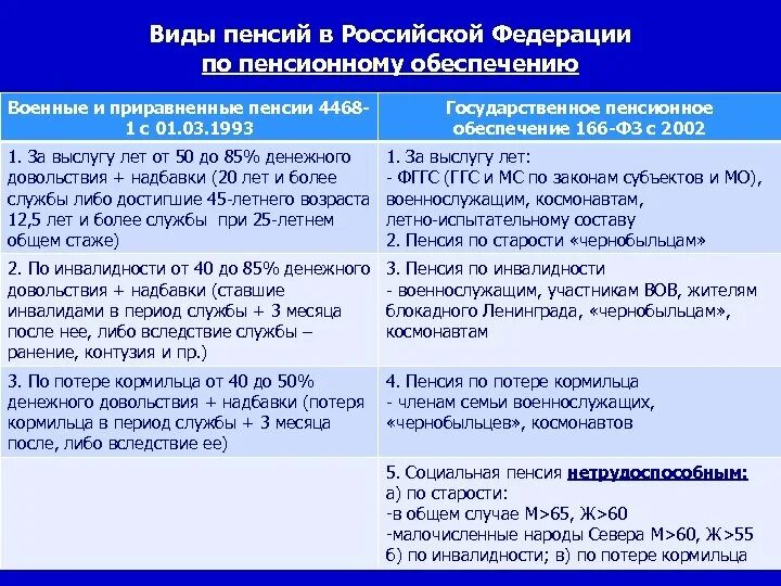 Виды пенсий по гос пенсионному обеспечению. Виды пенсионных выплат таблица. Классификация государственных пенсий за выслугу лет. Виды пенсионного обеспечения таблица. Порядок назначения пенсий в рф