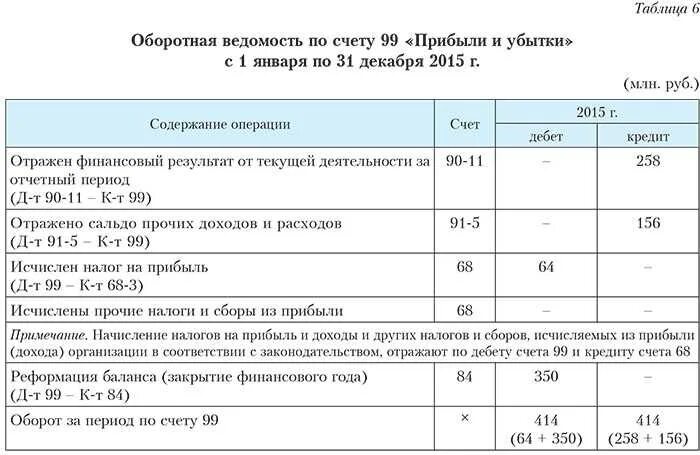 Типовые проводки по счету 84. Проводки по счету 84 нераспределенная прибыль. Финансовый результат счет. Проводки по учету финансовых результатов. Материалы за счет прибыли