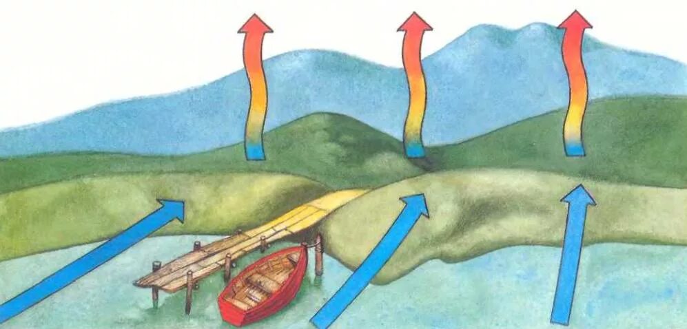 Движение воздуха в природе. Возникновение ветра рисунок. Схема возникновения ветра. Движение воздуха для детей. Теплый воздух ветер