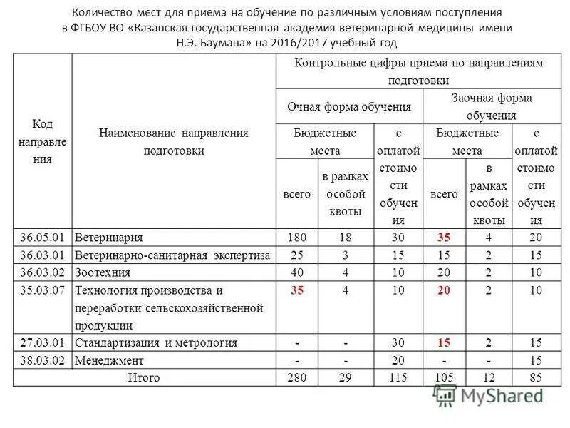 Зачисление на программу обучения. Кол-во мест на обучение. Пример заполнения заявления на целевое обучение. Бакалавриат количество часов.