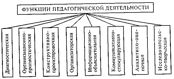 Реализация педагогических функций. Функции педагогической деятельности схема. К функциям педагогической деятельности не относится. Функции педагога схема. Функции педагогической профессии схема.